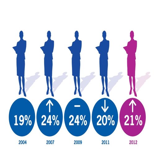 Women in senior management