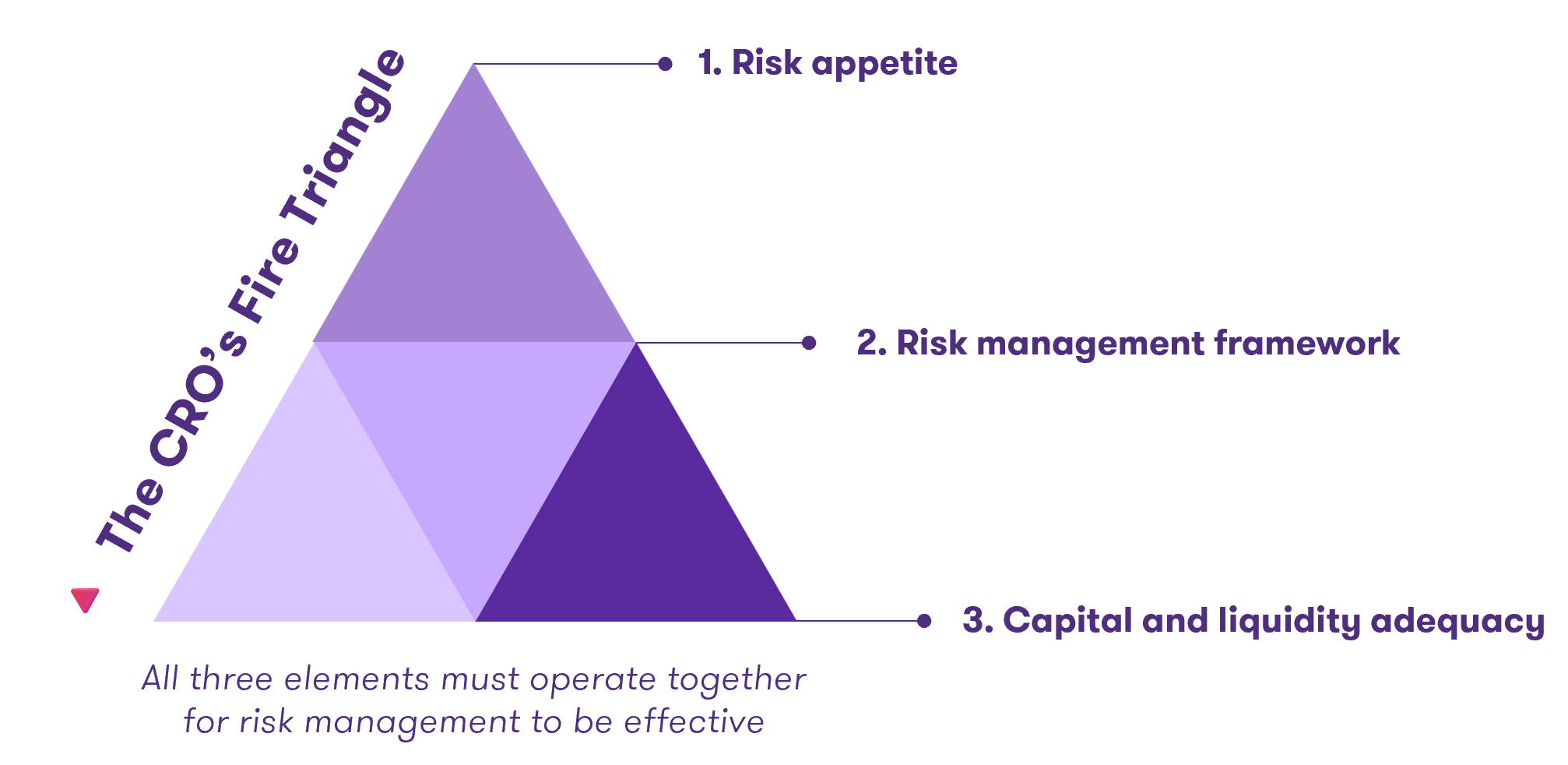 Visual of the CRO fire triangle
