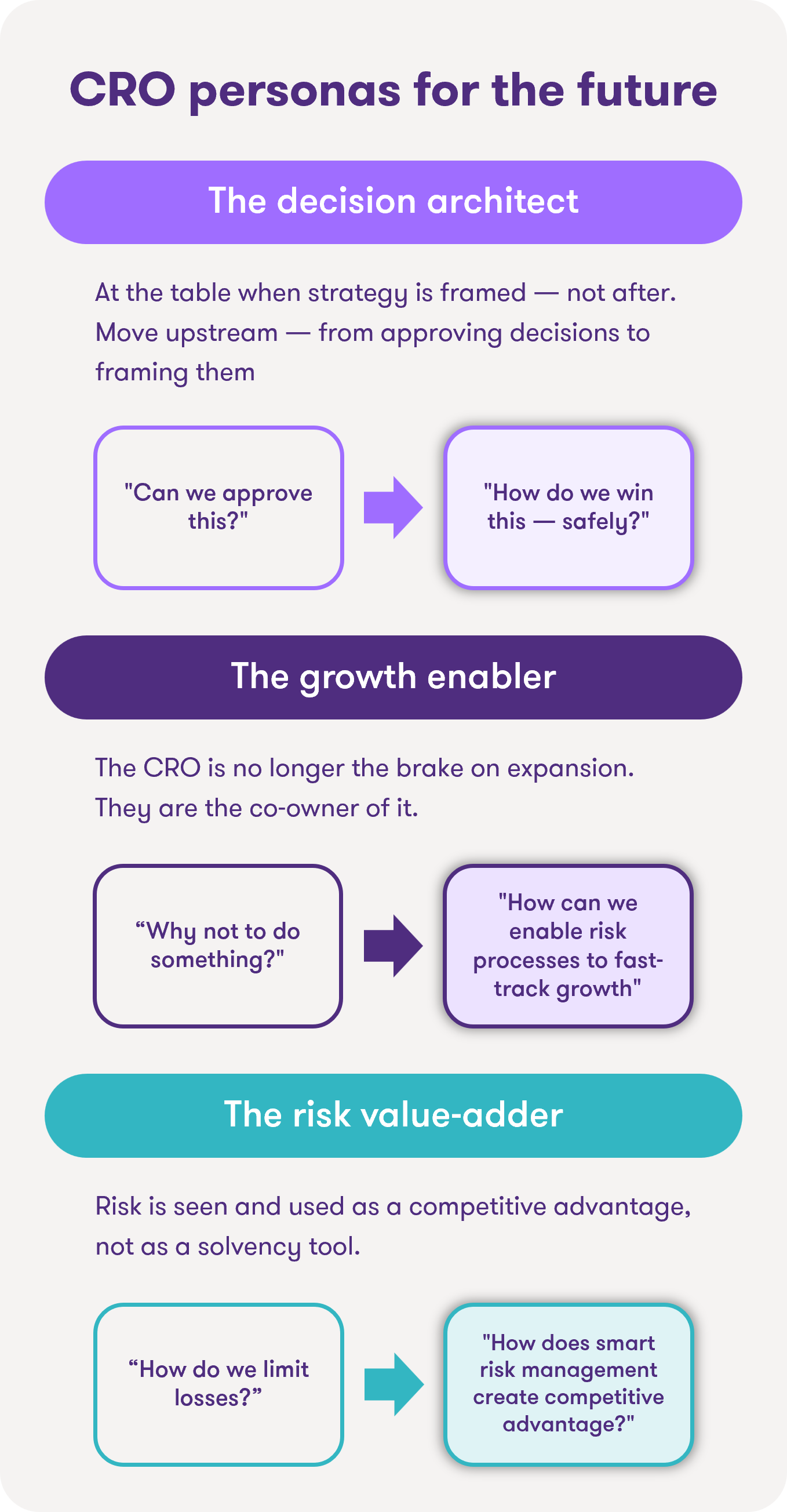 Visual of CRO personas for the future, which include the decision architect, the growth enabler, and the risk value-adder