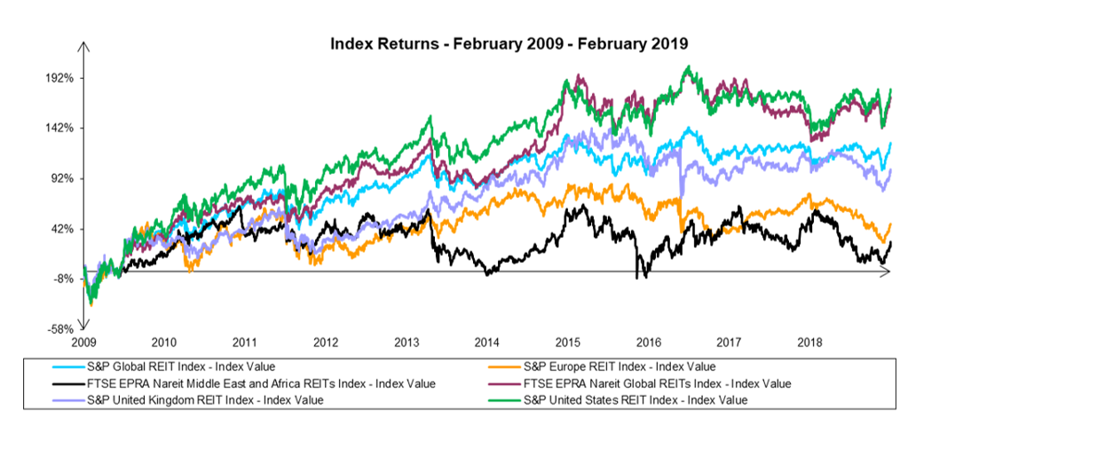 Msci Us Reit Index Chart