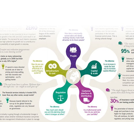 Strategic dilemmas in insurance